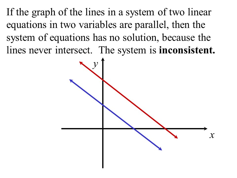 write a system of linear inequalities that has no solution graph